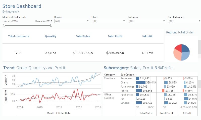 Featured image of post Store Analysis Dashboard - Tableau